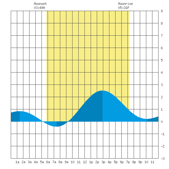 Honolulu tide chart for Tuesday, June 22, 2021