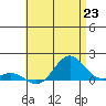 Honolulu tide chart for Wednesday, June 23, 2021