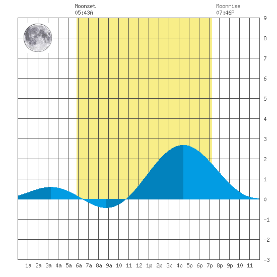 Honolulu tide chart for Thursday, June 24, 2021