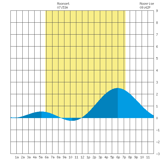 Honolulu tide chart for Saturday, June 26, 2021