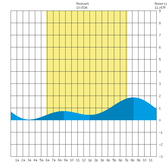 Honolulu tide chart for Tuesday, June 29, 2021