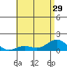 Honolulu tide chart for Tuesday, June 29, 2021