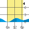 Honolulu tide chart for Friday, June 4, 2021