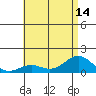 Honolulu tide chart for Wednesday, July 14, 2021