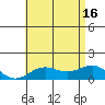 Honolulu tide chart for Friday, July 16, 2021