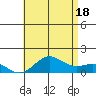 Honolulu tide chart for Sunday, July 18, 2021