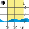 Honolulu tide chart for Thursday, July 1, 2021