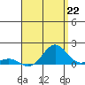 Honolulu tide chart for Thursday, July 22, 2021