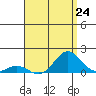 Honolulu tide chart for Saturday, July 24, 2021