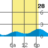 Honolulu tide chart for Wednesday, July 28, 2021