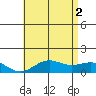 Honolulu tide chart for Friday, July 2, 2021