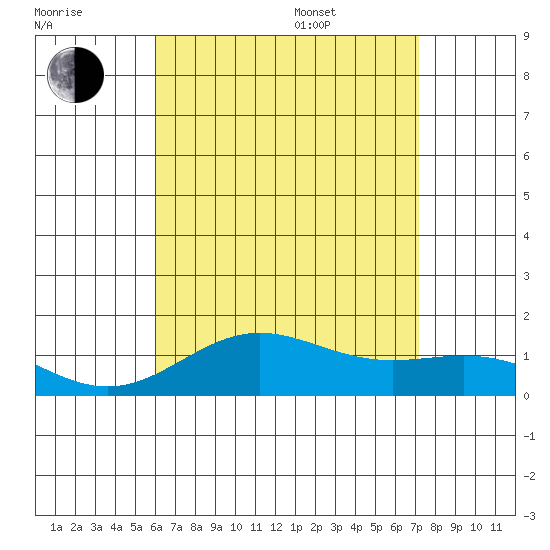 Honolulu tide chart for Saturday, July 31, 2021
