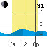 Honolulu tide chart for Saturday, July 31, 2021
