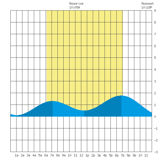 Honolulu tide chart for Thursday, August 12, 2021