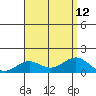 Honolulu tide chart for Thursday, August 12, 2021