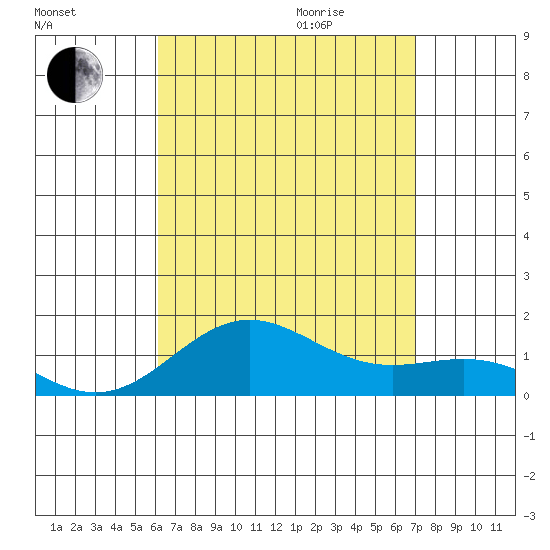 Honolulu tide chart for Sunday, August 15, 2021