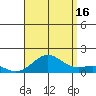 Honolulu tide chart for Monday, August 16, 2021