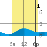 Honolulu tide chart for Sunday, August 1, 2021