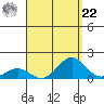 Honolulu tide chart for Sunday, August 22, 2021