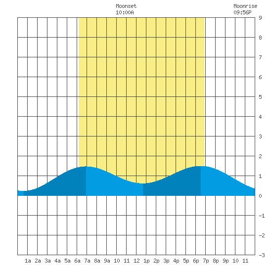 Honolulu tide chart for Thursday, August 26, 2021
