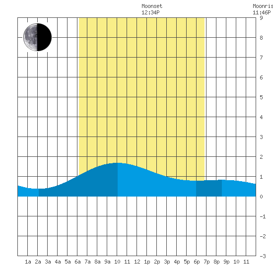 Honolulu tide chart for Sunday, August 29, 2021