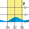 Honolulu tide chart for Monday, August 2, 2021