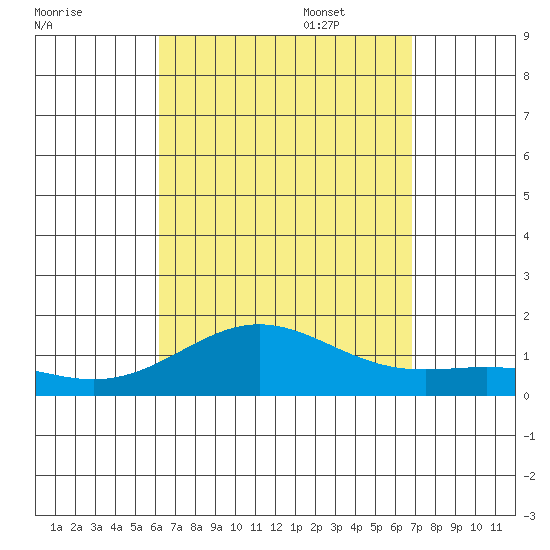 Honolulu tide chart for Monday, August 30, 2021