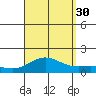 Honolulu tide chart for Monday, August 30, 2021