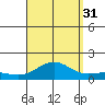 Honolulu tide chart for Tuesday, August 31, 2021