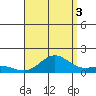 Honolulu tide chart for Tuesday, August 3, 2021