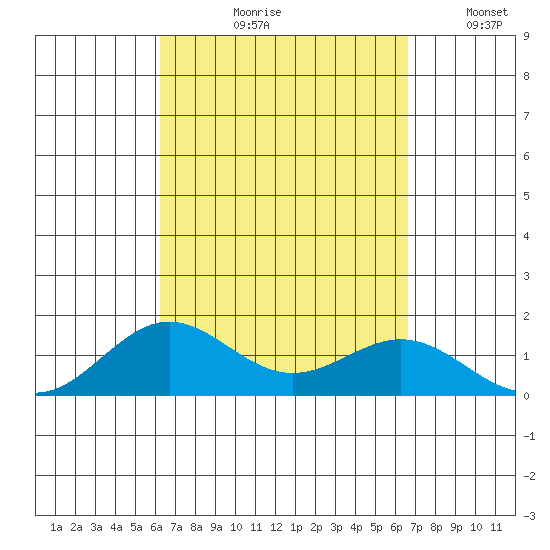 Honolulu tide chart for Friday, September 10, 2021