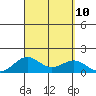 Honolulu tide chart for Friday, September 10, 2021