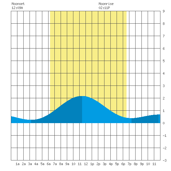 Honolulu tide chart for Tuesday, September 14, 2021