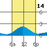 Honolulu tide chart for Tuesday, September 14, 2021