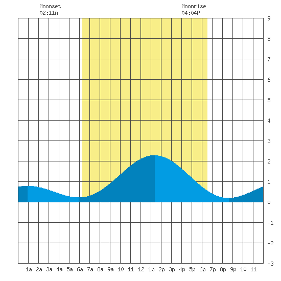 Honolulu tide chart for Thursday, September 16, 2021