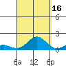 Honolulu tide chart for Thursday, September 16, 2021