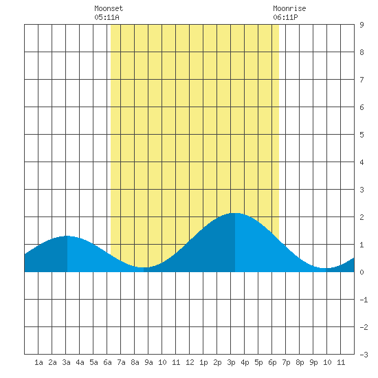 Honolulu tide chart for Sunday, September 19, 2021