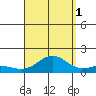 Honolulu tide chart for Wednesday, September 1, 2021