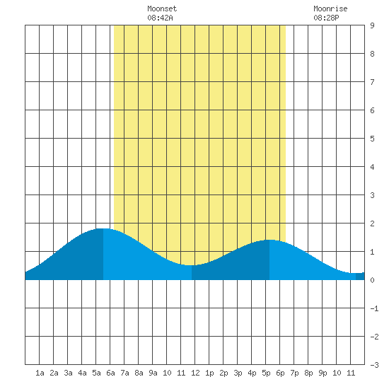 Honolulu tide chart for Thursday, September 23, 2021