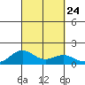Honolulu tide chart for Friday, September 24, 2021