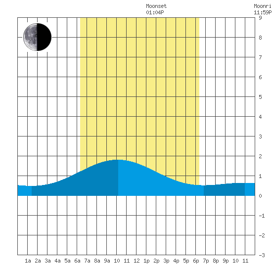 Honolulu tide chart for Tuesday, September 28, 2021