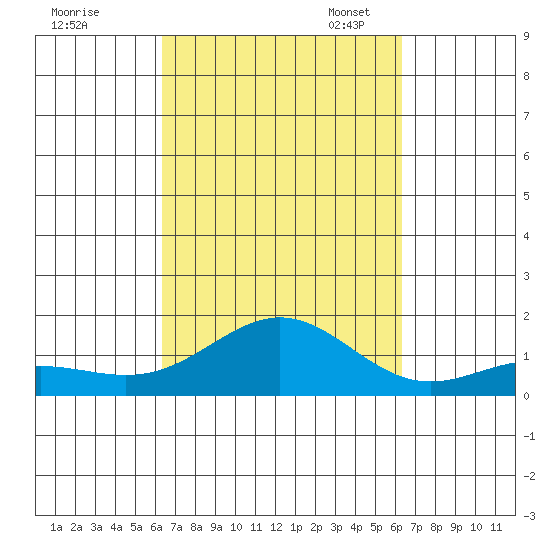 Honolulu tide chart for Thursday, September 30, 2021