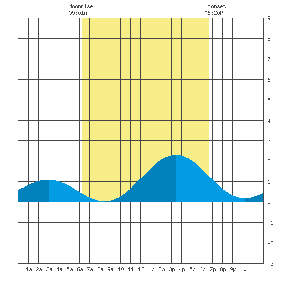 Honolulu tide chart for Sunday, September 5, 2021