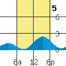 Honolulu tide chart for Sunday, September 5, 2021