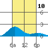 Honolulu tide chart for Sunday, October 10, 2021