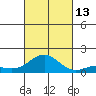 Honolulu tide chart for Wednesday, October 13, 2021