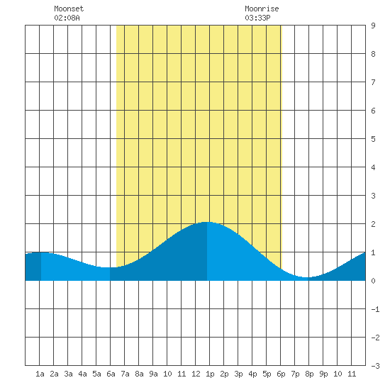 Honolulu tide chart for Friday, October 15, 2021