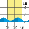 Honolulu tide chart for Monday, October 18, 2021