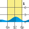 Honolulu tide chart for Friday, October 1, 2021