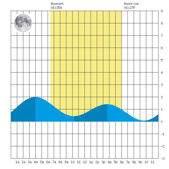 Honolulu tide chart for Wednesday, October 20, 2021